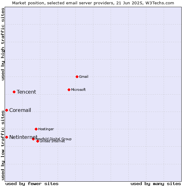 Market position of Tencent vs. Coremail vs. Netinternet
