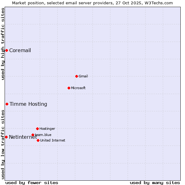 Market position of Timme Hosting vs. Coremail vs. Netinternet