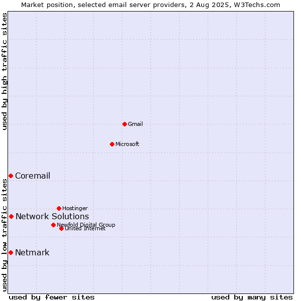 Market position of Network Solutions vs. Netmark vs. Coremail