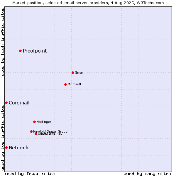 Market position of Proofpoint vs. Netmark vs. Coremail