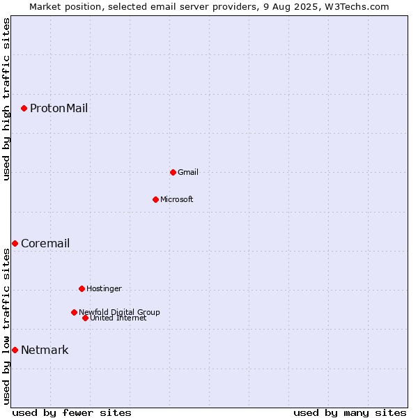 Market position of ProtonMail vs. Netmark vs. Coremail