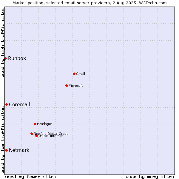 Market position of Netmark vs. Coremail vs. Runbox