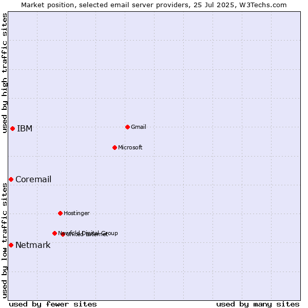 Market position of IBM vs. Netmark vs. Coremail