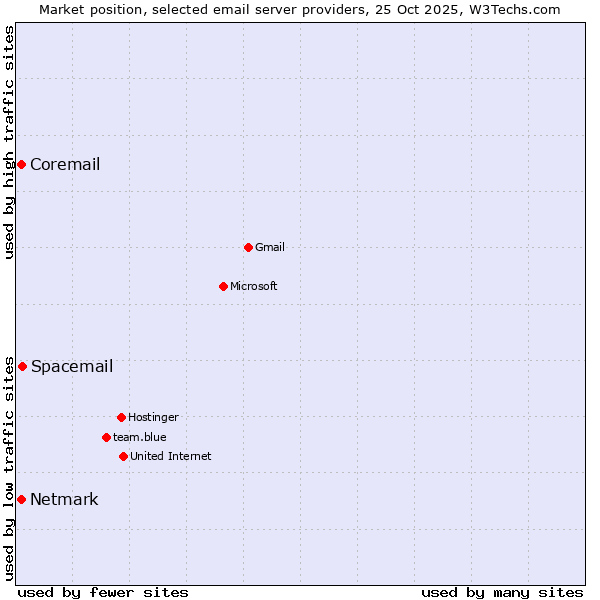 Market position of Spacemail vs. Coremail vs. Netmark
