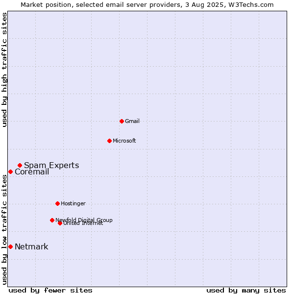 Market position of Spam Experts vs. Netmark vs. Coremail
