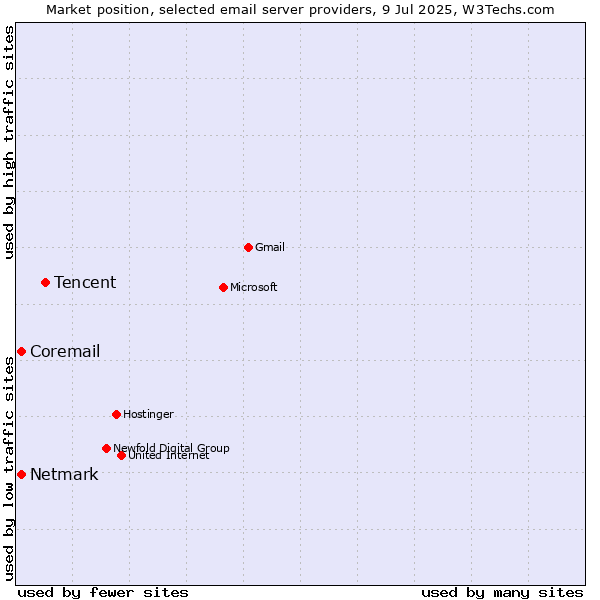Market position of Tencent vs. Netmark vs. Coremail
