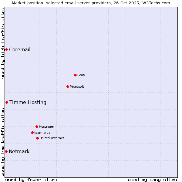 Market position of Timme Hosting vs. Coremail vs. Netmark