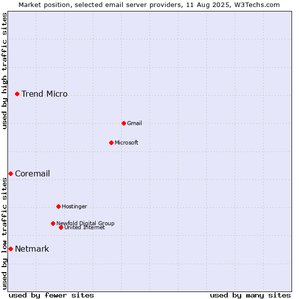 Market position of Trend Micro vs. Netmark vs. Coremail