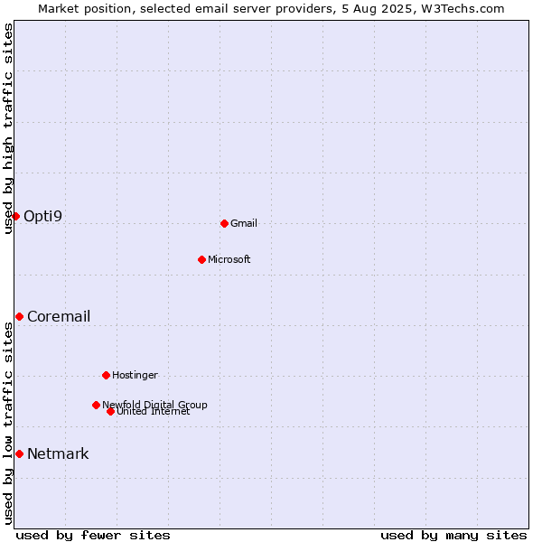 Market position of Netmark vs. Coremail vs. Opti9