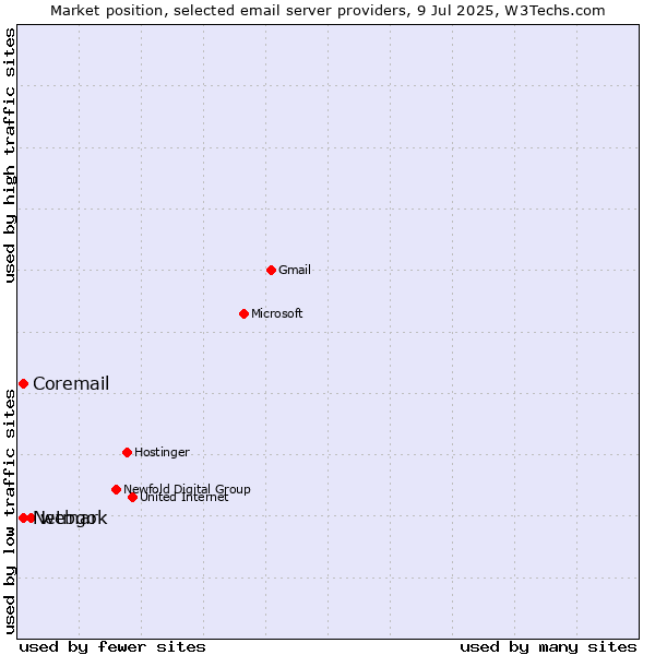 Market position of webgo vs. Netmark vs. Coremail