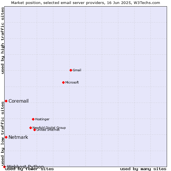Market position of Netmark vs. Coremail vs. Webhost Python