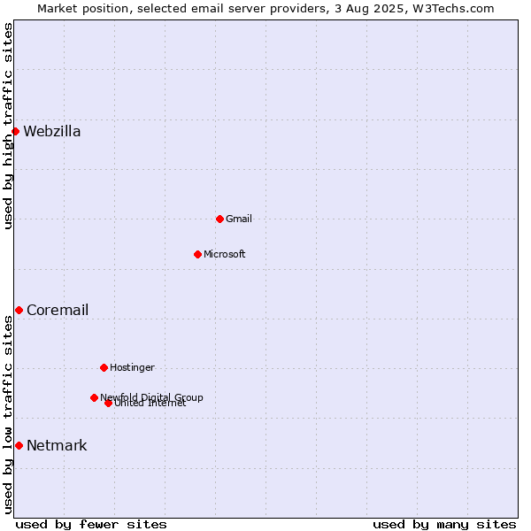 Market position of Netmark vs. Coremail vs. Webzilla