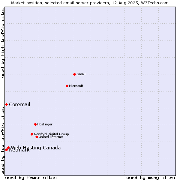 Market position of Web Hosting Canada vs. Netmark vs. Coremail