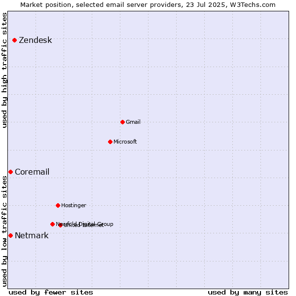 Market position of Zendesk vs. Netmark vs. Coremail