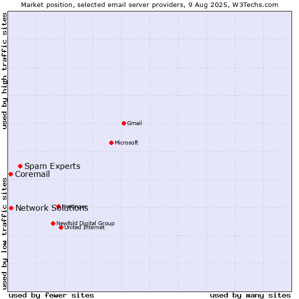 Market position of Spam Experts vs. Network Solutions vs. Coremail