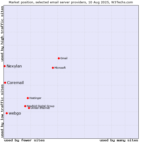 Market position of webgo vs. Coremail vs. Nexylan