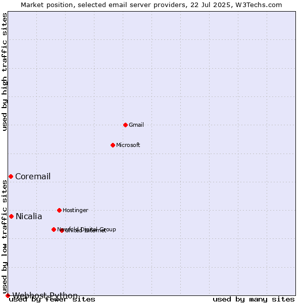 Market position of Nicalia vs. Coremail vs. Webhost Python