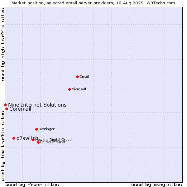 Market position of o2switch vs. Coremail vs. Nine Internet Solutions