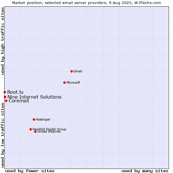 Market position of Coremail vs. Nine Internet Solutions vs. Root.lu
