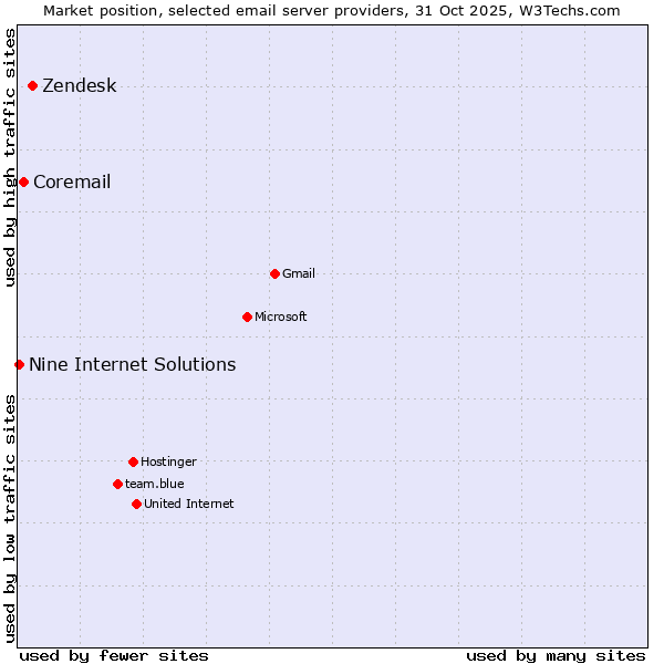 Market position of Zendesk vs. Coremail vs. Nine Internet Solutions