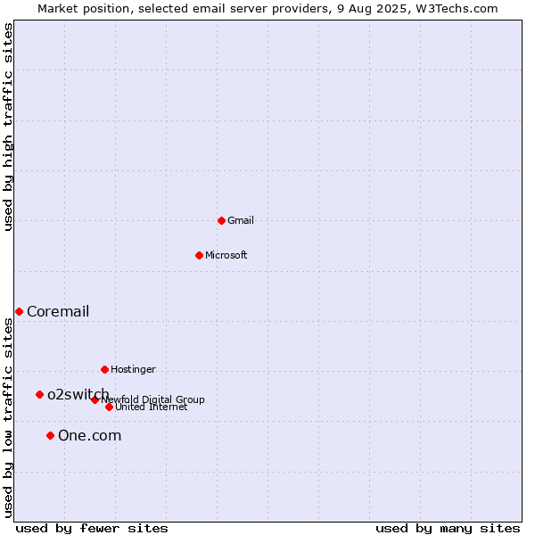 Market position of One.com vs. o2switch vs. Coremail