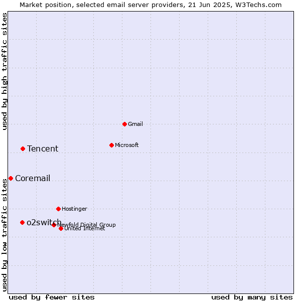 Market position of Tencent vs. o2switch vs. Coremail