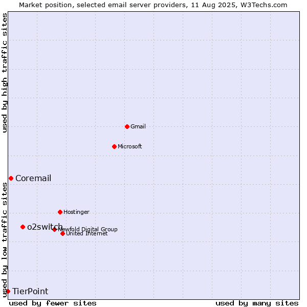 Market position of o2switch vs. Coremail vs. TierPoint