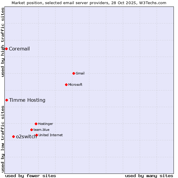 Market position of o2switch vs. Timme Hosting vs. Coremail
