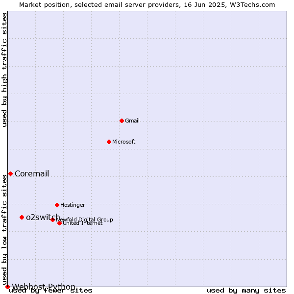 Market position of o2switch vs. Coremail vs. Webhost Python