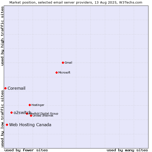 Market position of o2switch vs. Web Hosting Canada vs. Coremail