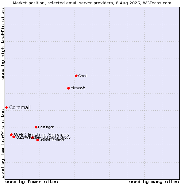 Market position of o2switch vs. WHG Hosting Services vs. Coremail