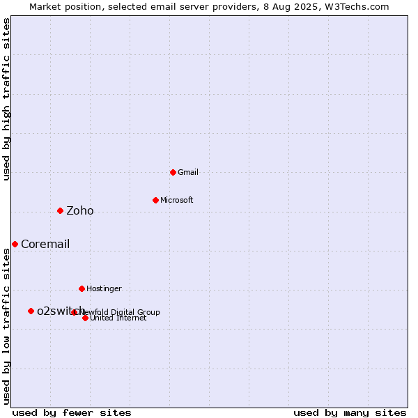Market position of Zoho vs. o2switch vs. Coremail