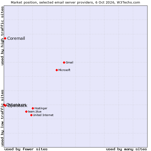 Market position of Opalstack vs. Coremail vs. Octenium