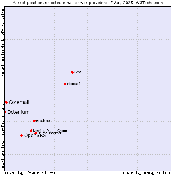 Market position of OpenSRS vs. Coremail vs. Octenium