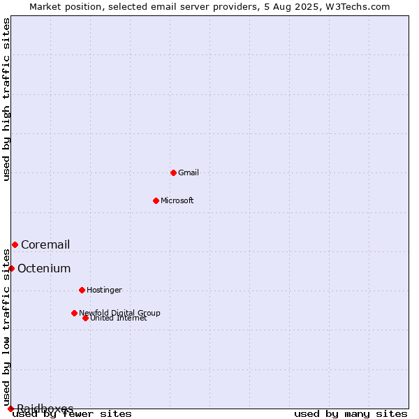 Market position of Coremail vs. Octenium vs. Raidboxes