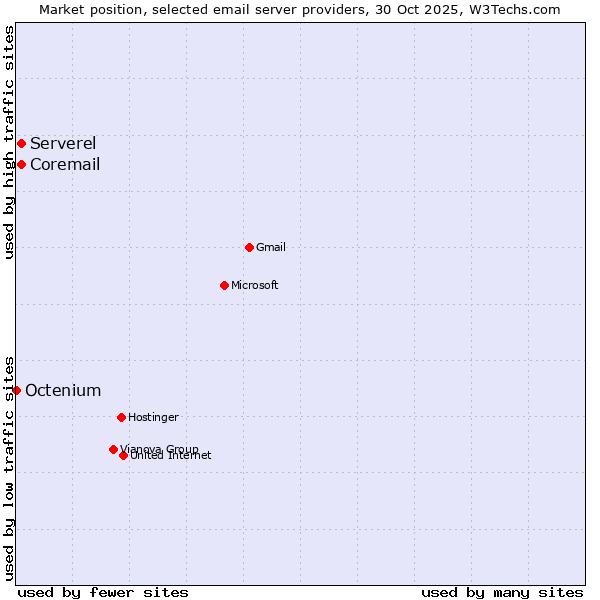 Market position of Coremail vs. Serverel vs. Octenium