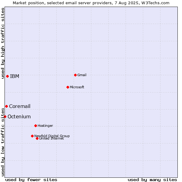Market position of IBM vs. Coremail vs. Octenium