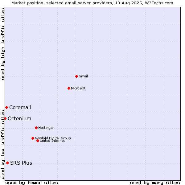 Market position of SRS Plus vs. Coremail vs. Octenium