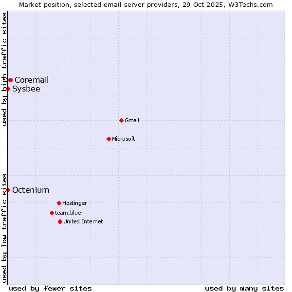 Market position of Coremail vs. Sysbee vs. Octenium