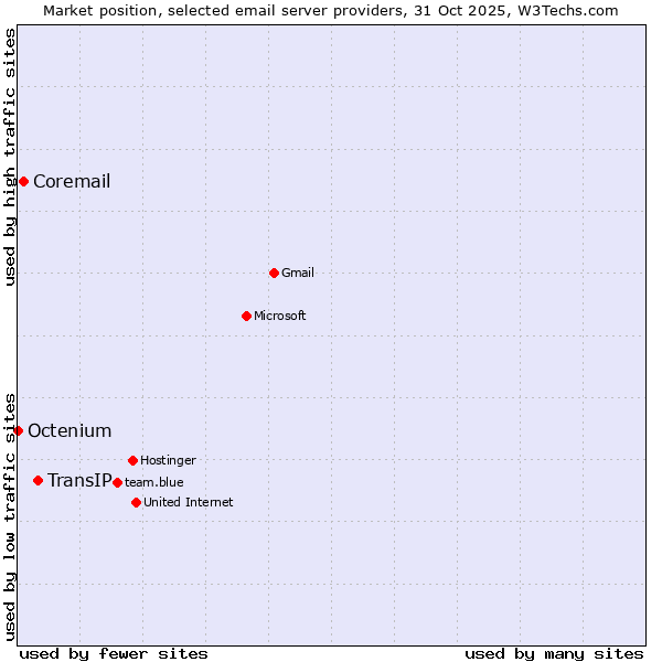 Market position of TransIP vs. Coremail vs. Octenium