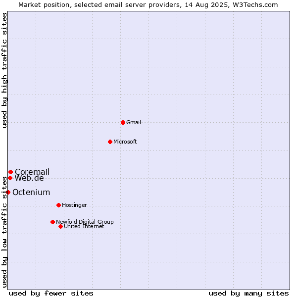 Market position of Coremail vs. Web.de vs. Octenium
