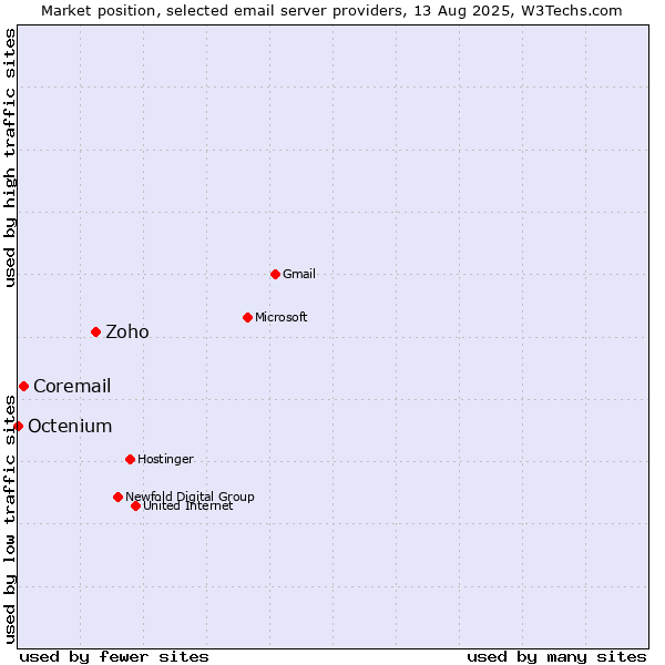 Market position of Zoho vs. Coremail vs. Octenium