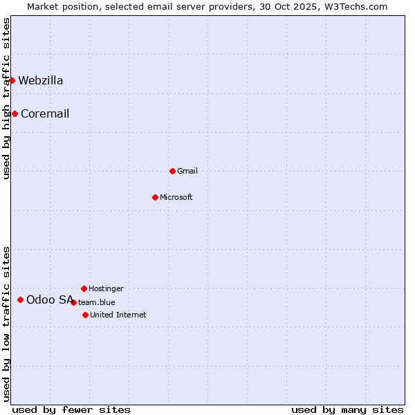 Market position of Odoo SA vs. Coremail vs. Webzilla