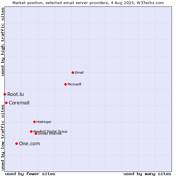 Market position of One.com vs. Coremail vs. Root.lu