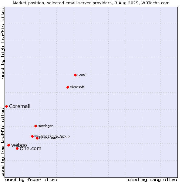 Market position of One.com vs. webgo vs. Coremail