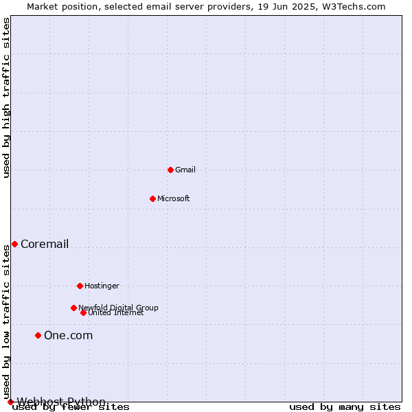 Market position of One.com vs. Coremail vs. Webhost Python