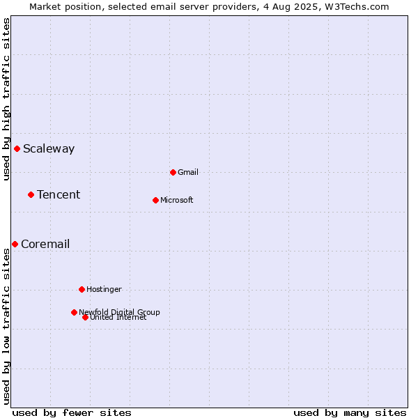 Market position of Tencent vs. Scaleway vs. Coremail