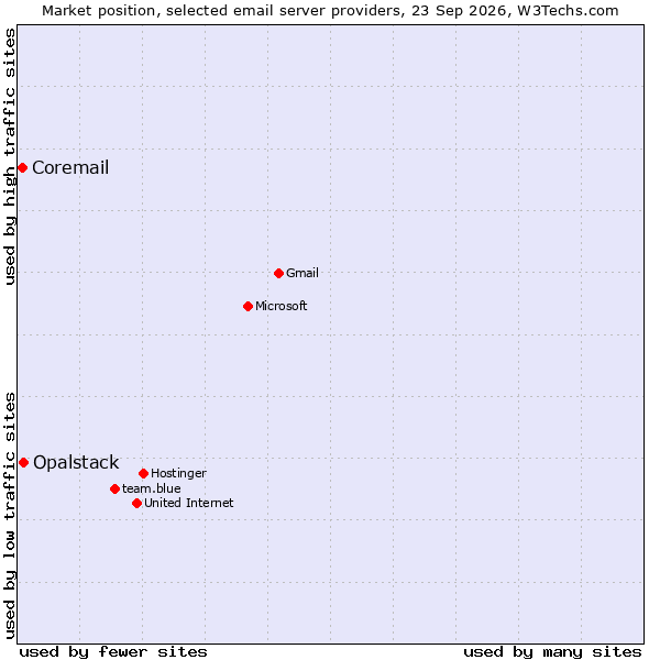 Market position of Opalstack vs. Coremail