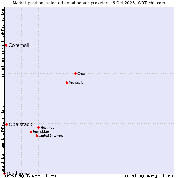 Market position of Opalstack vs. Coremail vs. Raidboxes