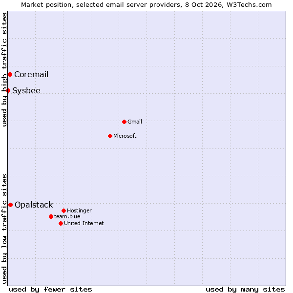 Market position of Opalstack vs. Coremail vs. Sysbee